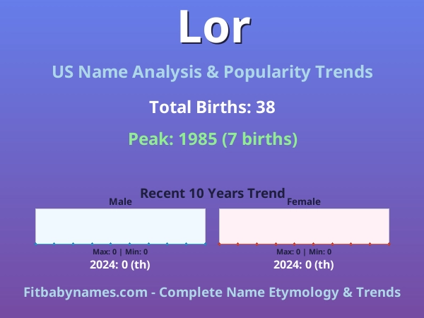 Infographic: Lor name meaning, origin, and popularity trends in the United States (US baby name analysis chart)
