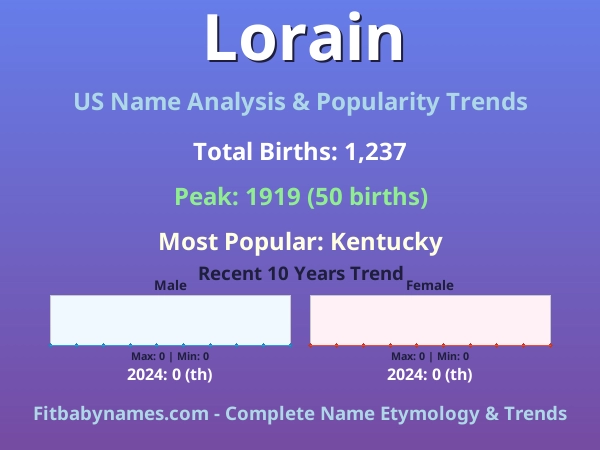 Infographic: Lorain name meaning, origin, and popularity trends in the United States (US baby name analysis chart)