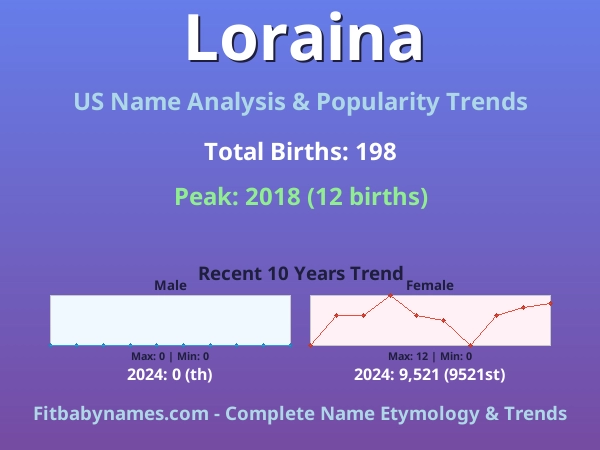 Infographic: Loraina name meaning, origin, and popularity trends in the United States (US baby name analysis chart)