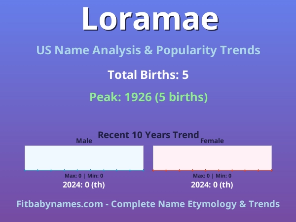 Infographic: Loramae name meaning, origin, and popularity trends in the United States (US baby name analysis chart)