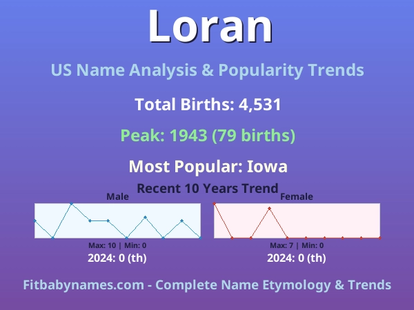 Infographic: Loran name meaning, origin, and popularity trends in the United States (US baby name analysis chart)