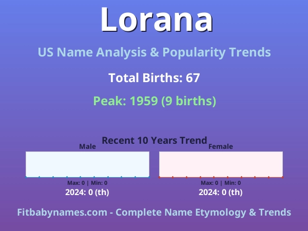 Infographic: Lorana name meaning, origin, and popularity trends in the United States (US baby name analysis chart)