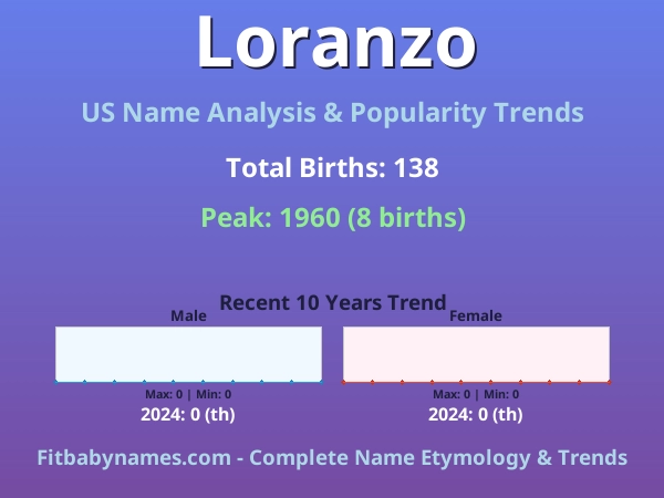 Infographic: Loranzo name meaning, origin, and popularity trends in the United States (US baby name analysis chart)