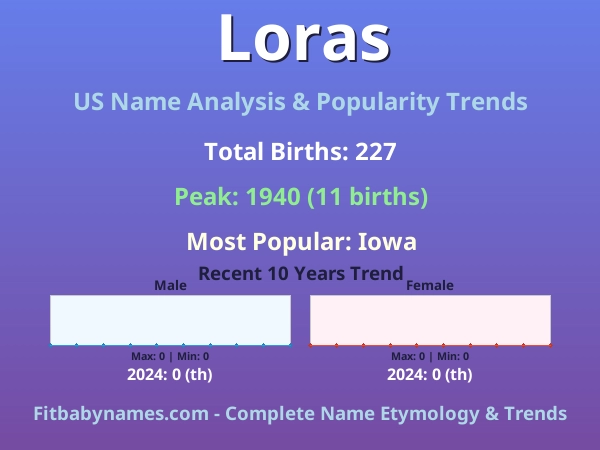 Infographic: Loras name meaning, origin, and popularity trends in the United States (US baby name analysis chart)