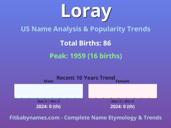 Infographic: Loray name meaning, origin, and popularity trends in the United States (US baby name analysis chart)