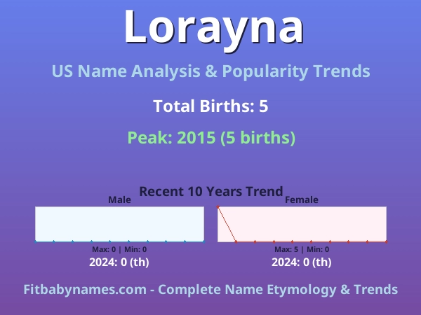 Infographic: Lorayna name meaning, origin, and popularity trends in the United States (US baby name analysis chart)