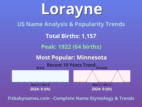 Infographic: Lorayne name meaning, origin, and popularity trends in the United States (US baby name analysis chart)