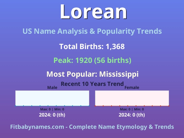 Infographic: Lorean name meaning, origin, and popularity trends in the United States (US baby name analysis chart)