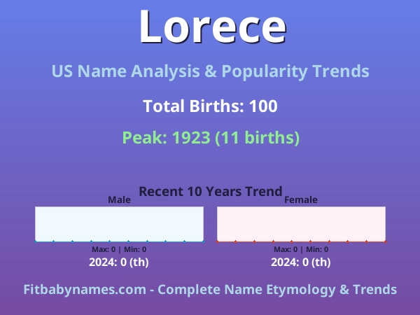 Infographic: Lorece name meaning, origin, and popularity trends in the United States (US baby name analysis chart)