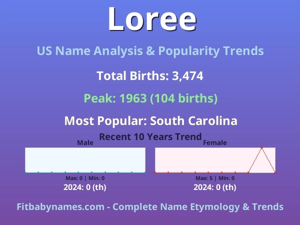 Infographic: Loree name meaning, origin, and popularity trends in the United States (US baby name analysis chart)
