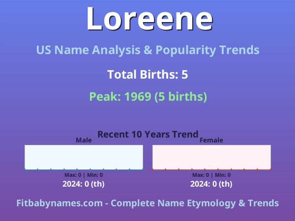 Infographic: Loreene name meaning, origin, and popularity trends in the United States (US baby name analysis chart)