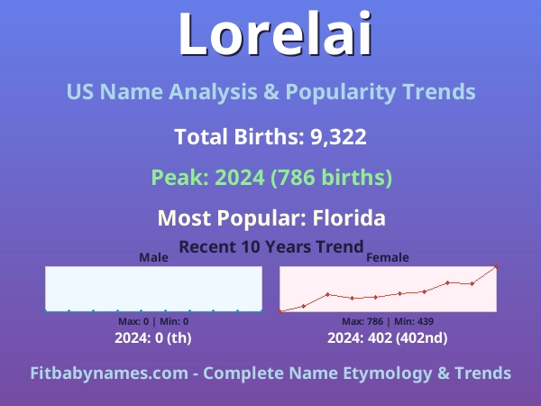 Infographic: Lorelai name meaning, origin, and popularity trends in the United States (US baby name analysis chart)