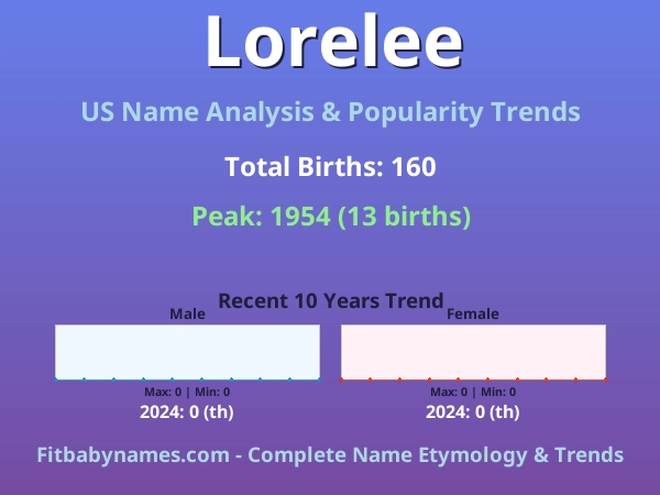 Infographic: Lorelee name meaning, origin, and popularity trends in the United States (US baby name analysis chart)