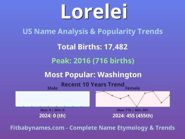 Infographic: Lorelei name meaning, origin, and popularity trends in the United States (US baby name analysis chart)