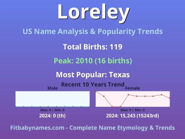 Infographic: Loreley name meaning, origin, and popularity trends in the United States (US baby name analysis chart)