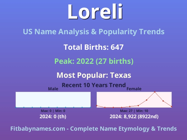 Infographic: Loreli name meaning, origin, and popularity trends in the United States (US baby name analysis chart)