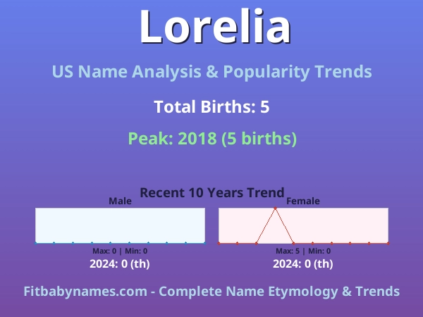 Infographic: Lorelia name meaning, origin, and popularity trends in the United States (US baby name analysis chart)