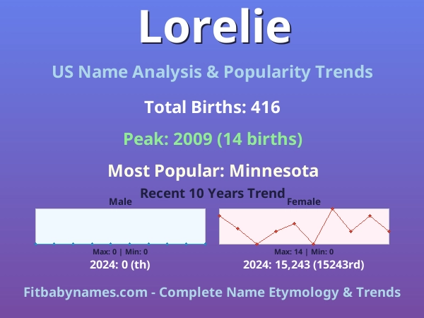 Infographic: Lorelie name meaning, origin, and popularity trends in the United States (US baby name analysis chart)