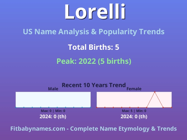 Infographic: Lorelli name meaning, origin, and popularity trends in the United States (US baby name analysis chart)