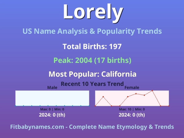 Infographic: Lorely name meaning, origin, and popularity trends in the United States (US baby name analysis chart)