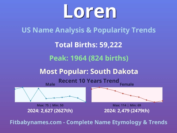 Infographic: Loren name meaning, origin, and popularity trends in the United States (US baby name analysis chart)
