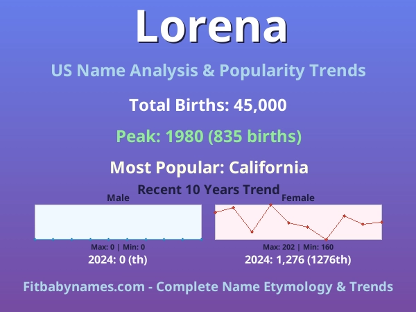 Infographic: Lorena name meaning, origin, and popularity trends in the United States (US baby name analysis chart)