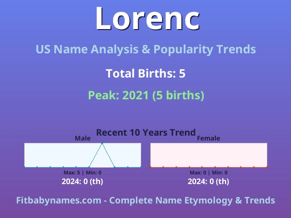 Infographic: Lorenc name meaning, origin, and popularity trends in the United States (US baby name analysis chart)