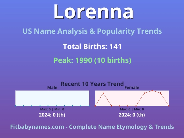 Infographic: Lorenna name meaning, origin, and popularity trends in the United States (US baby name analysis chart)