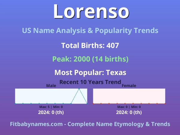 Infographic: Lorenso name meaning, origin, and popularity trends in the United States (US baby name analysis chart)