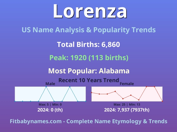Infographic: Lorenza name meaning, origin, and popularity trends in the United States (US baby name analysis chart)
