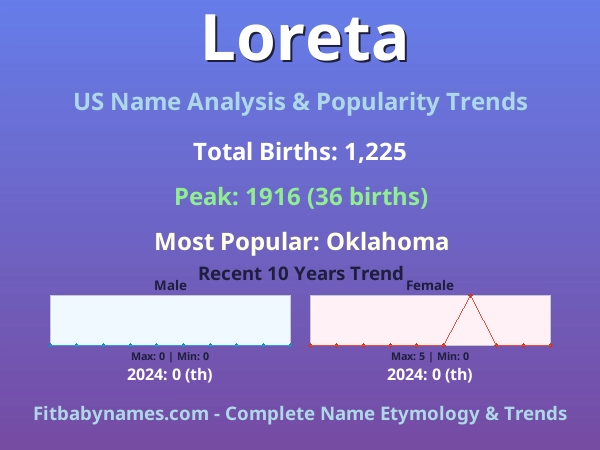 Infographic: Loreta name meaning, origin, and popularity trends in the United States (US baby name analysis chart)