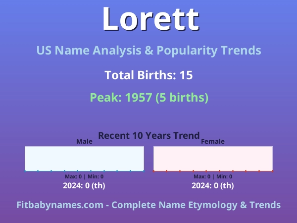 Infographic: Lorett name meaning, origin, and popularity trends in the United States (US baby name analysis chart)