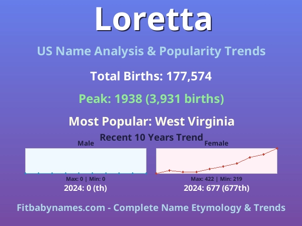 Infographic: Loretta name meaning, origin, and popularity trends in the United States (US baby name analysis chart)