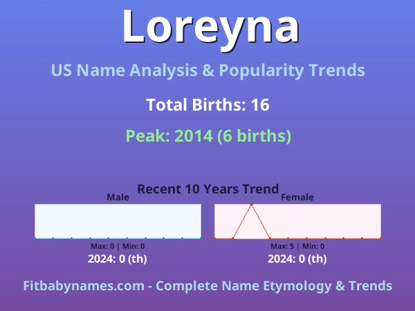 Infographic: Loreyna name meaning, origin, and popularity trends in the United States (US baby name analysis chart)