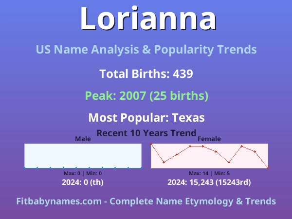 Infographic: Lorianna name meaning, origin, and popularity trends in the United States (US baby name analysis chart)