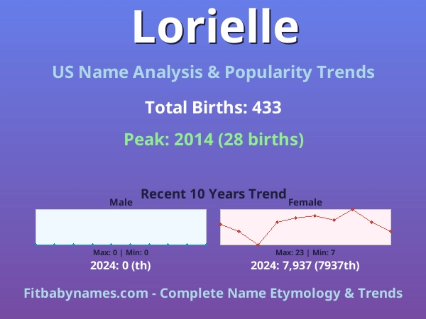 Infographic: Lorielle name meaning, origin, and popularity trends in the United States (US baby name analysis chart)
