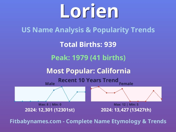 Infographic: Lorien name meaning, origin, and popularity trends in the United States (US baby name analysis chart)