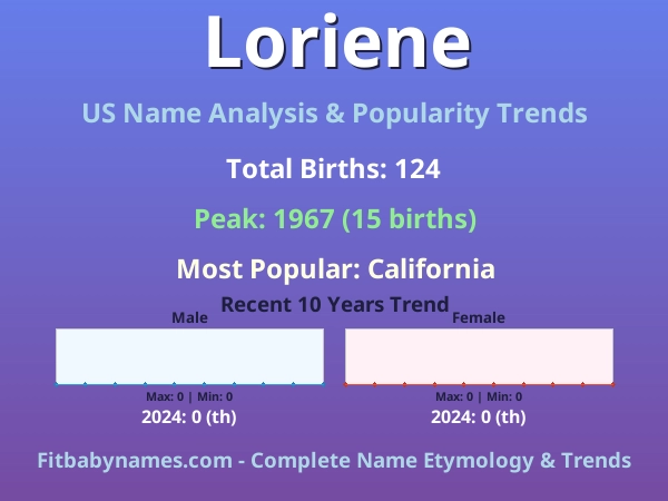 Infographic: Loriene name meaning, origin, and popularity trends in the United States (US baby name analysis chart)
