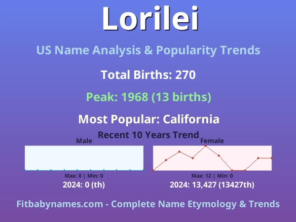 Infographic: Lorilei name meaning, origin, and popularity trends in the United States (US baby name analysis chart)