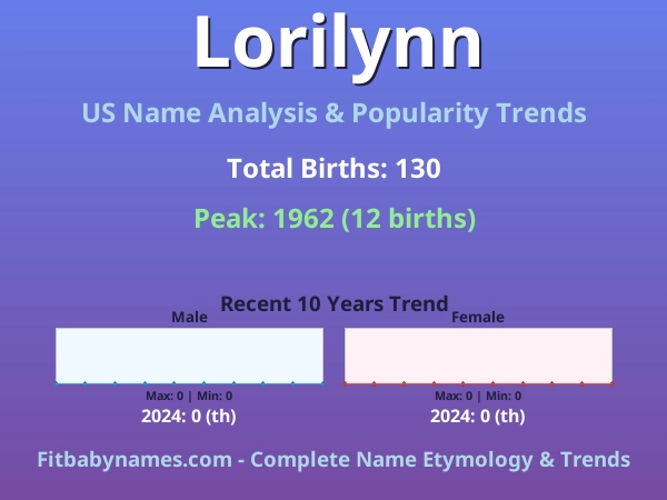 Infographic: Lorilynn name meaning, origin, and popularity trends in the United States (US baby name analysis chart)