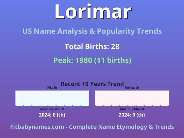Infographic: Lorimar name meaning, origin, and popularity trends in the United States (US baby name analysis chart)