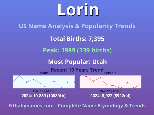 Infographic: Lorin name meaning, origin, and popularity trends in the United States (US baby name analysis chart)