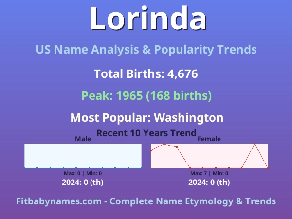 Infographic: Lorinda name meaning, origin, and popularity trends in the United States (US baby name analysis chart)