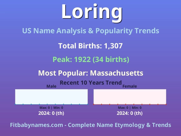 Infographic: Loring name meaning, origin, and popularity trends in the United States (US baby name analysis chart)