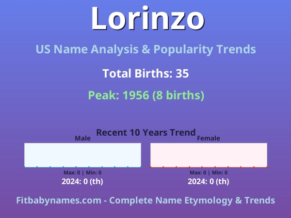 Infographic: Lorinzo name meaning, origin, and popularity trends in the United States (US baby name analysis chart)