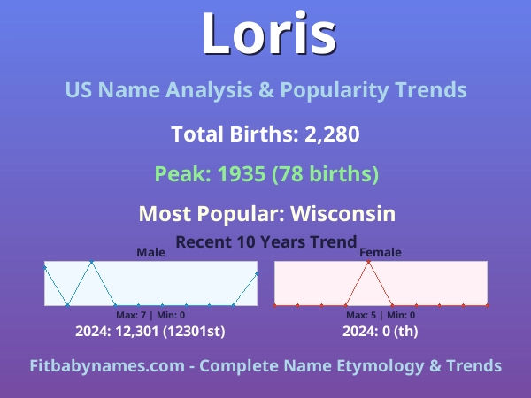 Infographic: Loris name meaning, origin, and popularity trends in the United States (US baby name analysis chart)