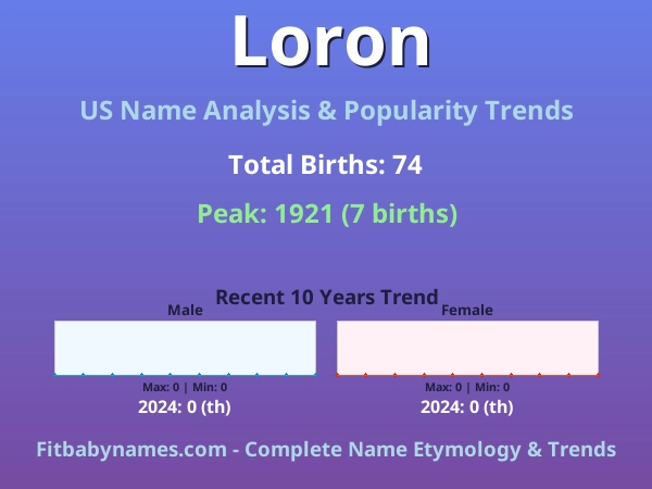 Infographic: Loron name meaning, origin, and popularity trends in the United States (US baby name analysis chart)