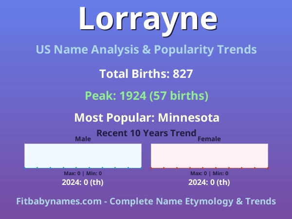Infographic: Lorrayne name meaning, origin, and popularity trends in the United States (US baby name analysis chart)