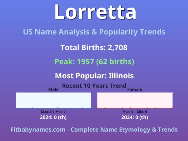 Infographic: Lorretta name meaning, origin, and popularity trends in the United States (US baby name analysis chart)
