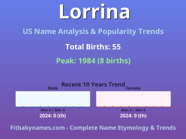 Infographic: Lorrina name meaning, origin, and popularity trends in the United States (US baby name analysis chart)